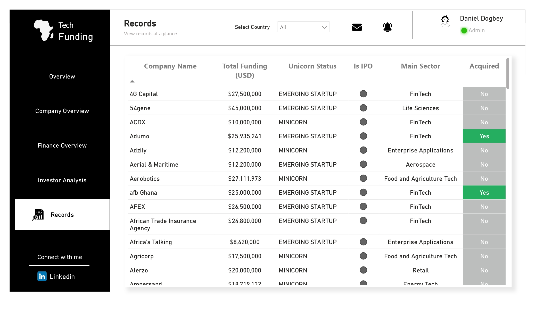 Power BI dashboard: Analyzing Africa's Tech Funding Landscape