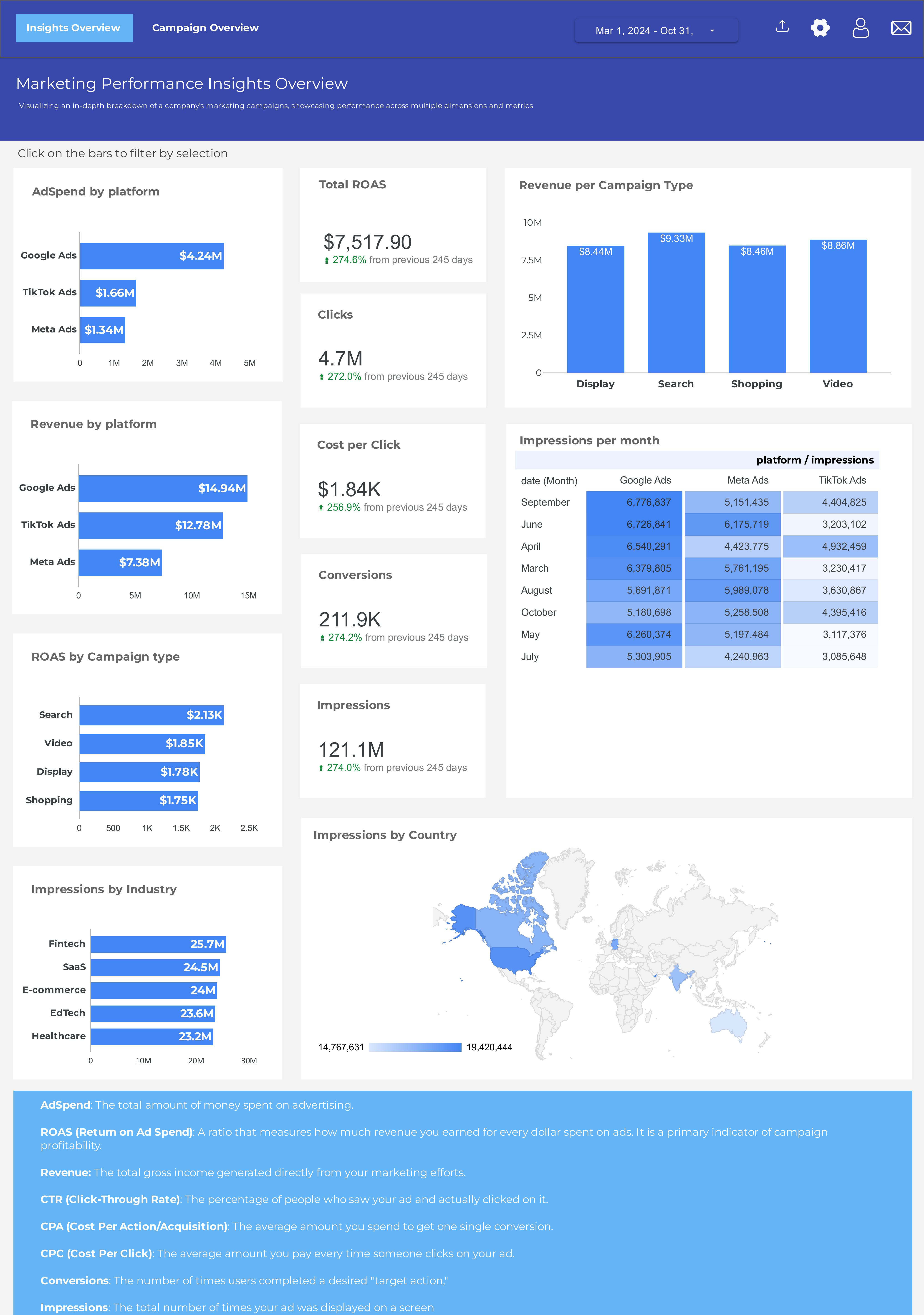 Ads Campaign Dashboard