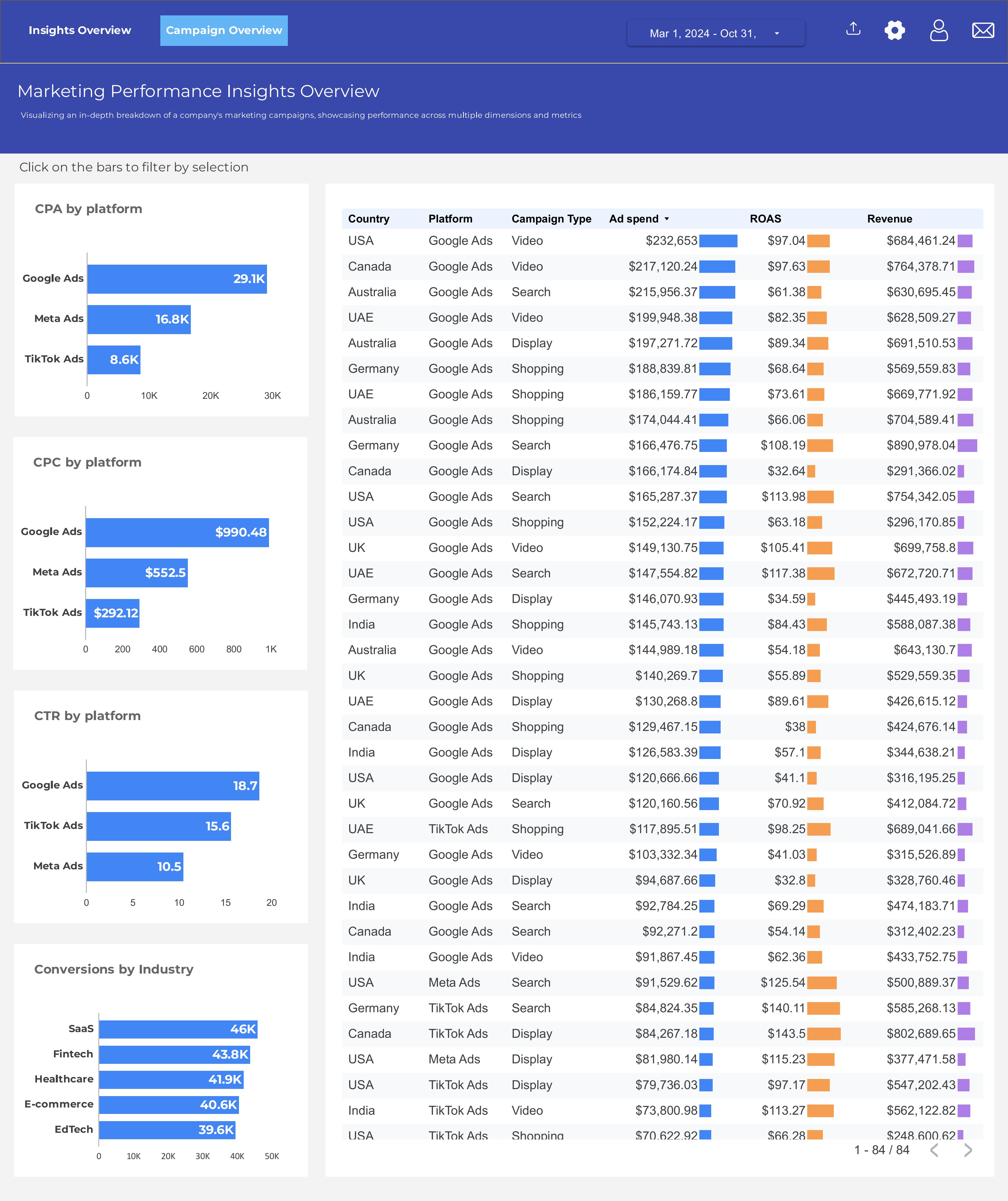 Ads Campaign Dashboard second view