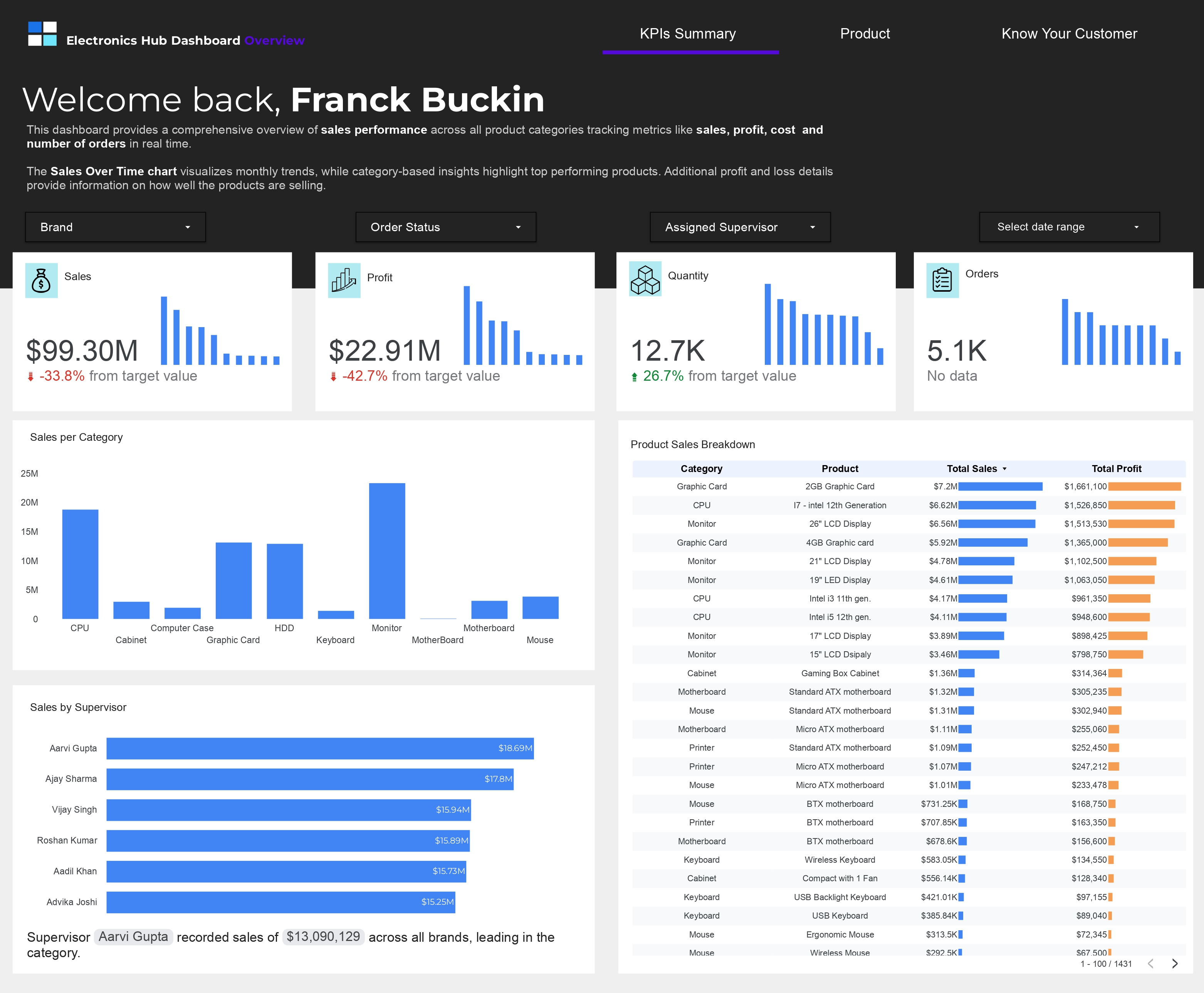 Electronics Hub Dashboard