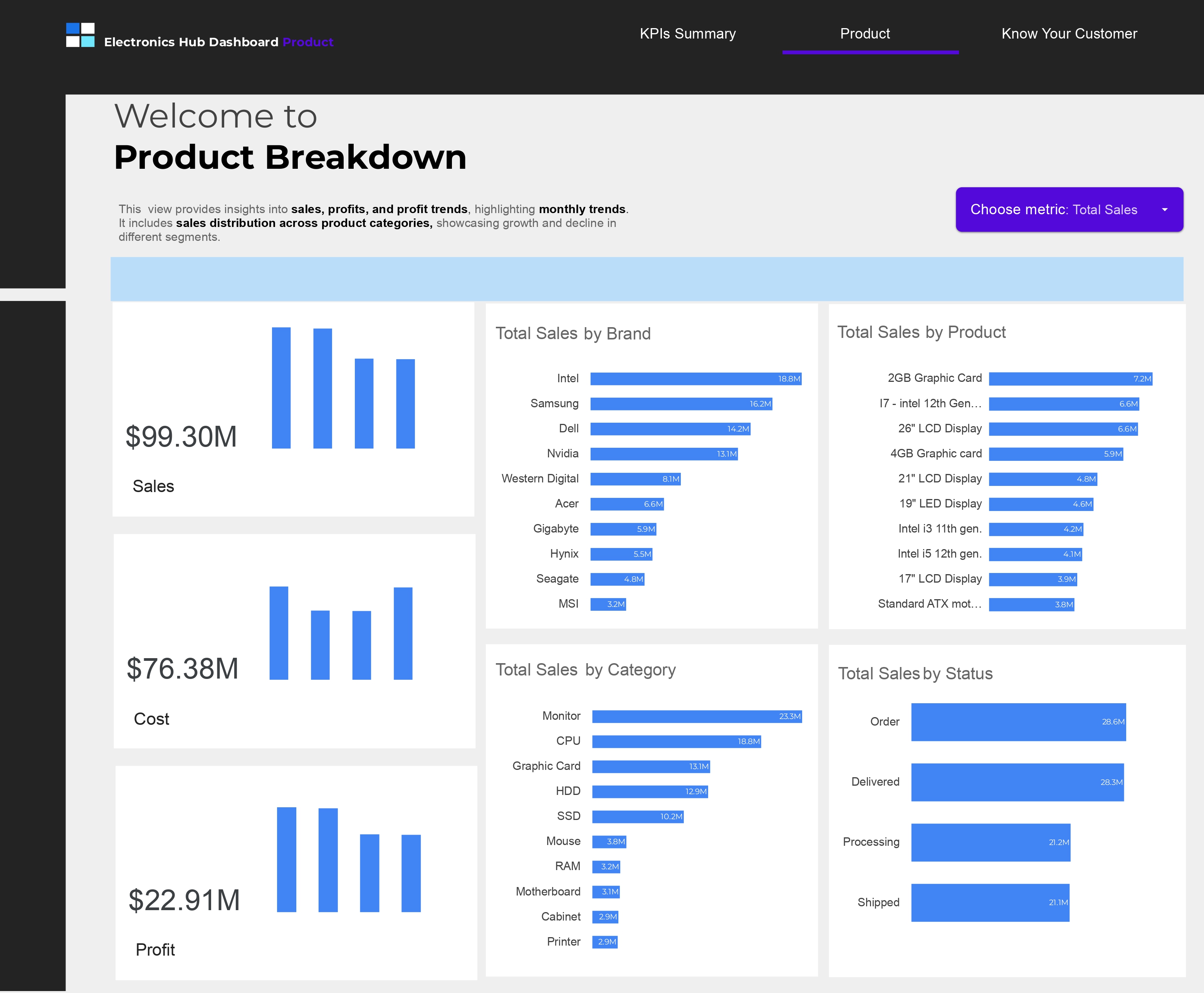 Electronics Hub Dashboard Product Breakdown