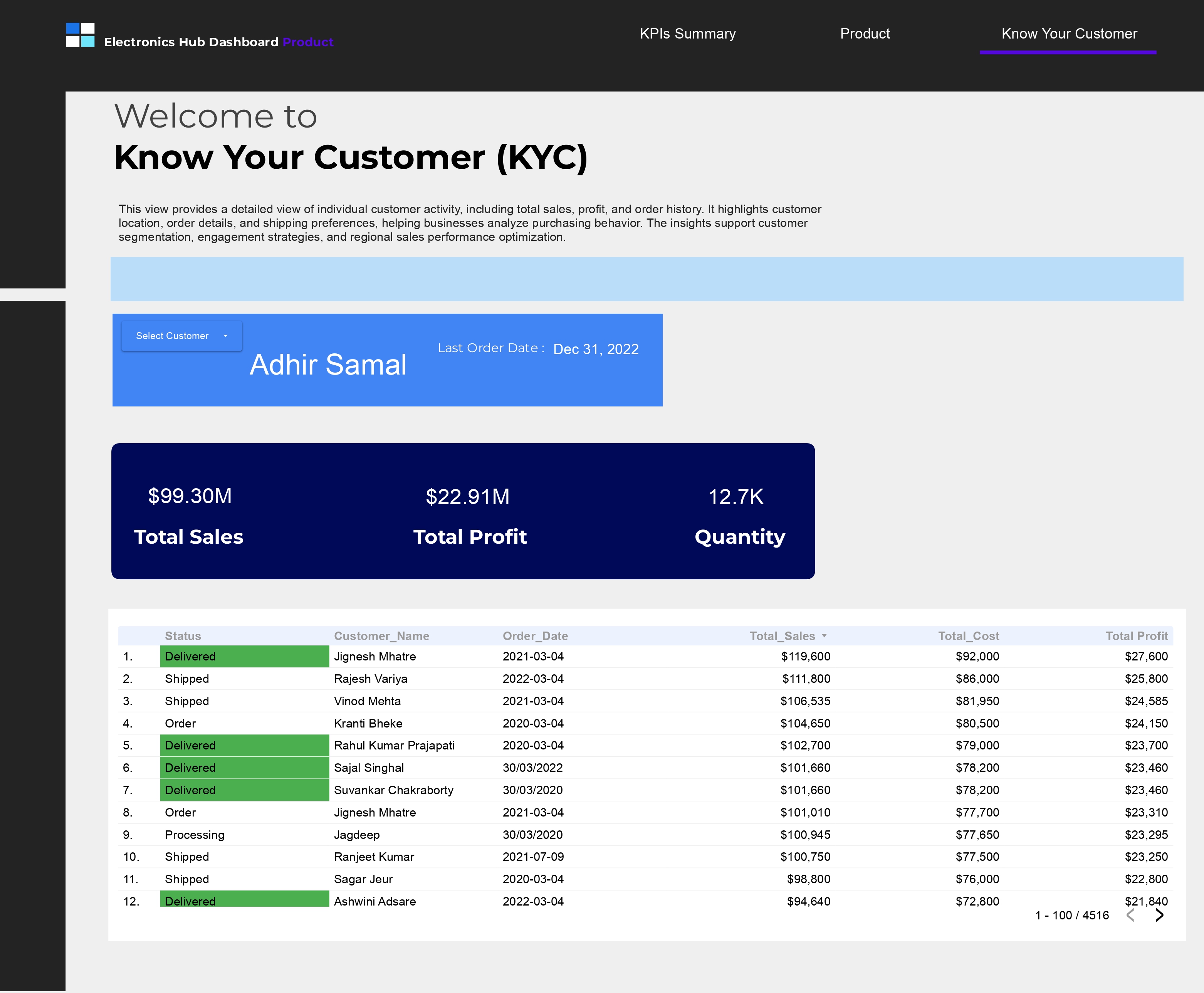 Electronics Hub Dashboard Sales Analysis