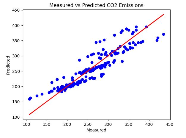 Fuel Consumption & C02 Emissions Analysis & Prediction + Multiple Linear Regression