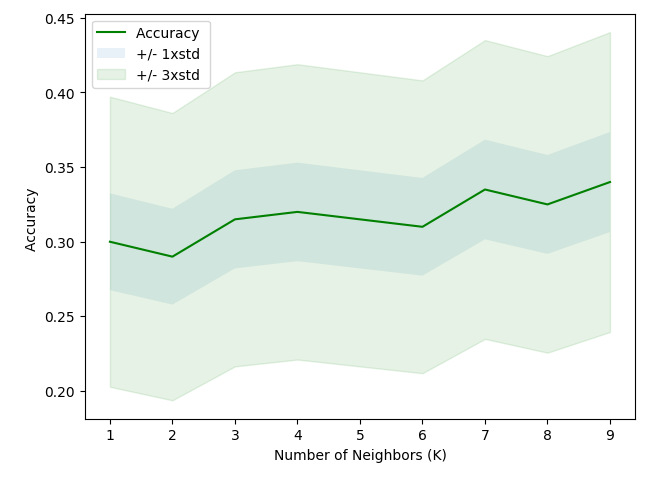 Telecommunications Customer Segmentation + KNN Clustering