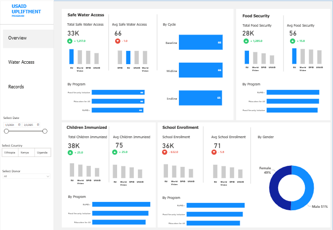 USAID Upliftment Program Dashboard