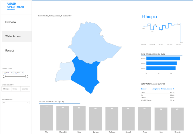 USAID Upliftment Program Dashboard second view