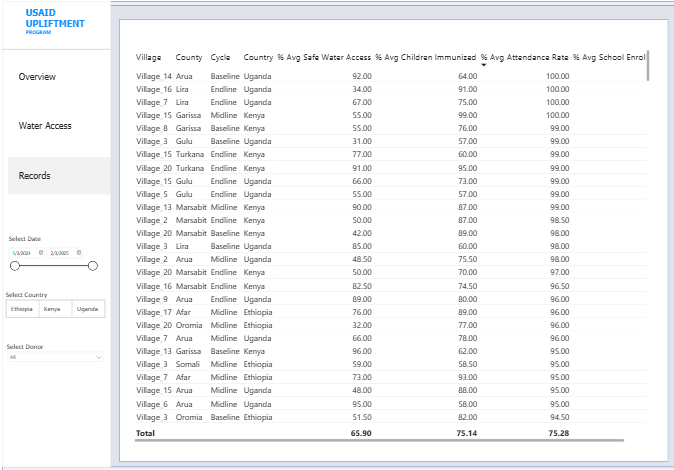 USAID Upliftment Program Dashboard third view