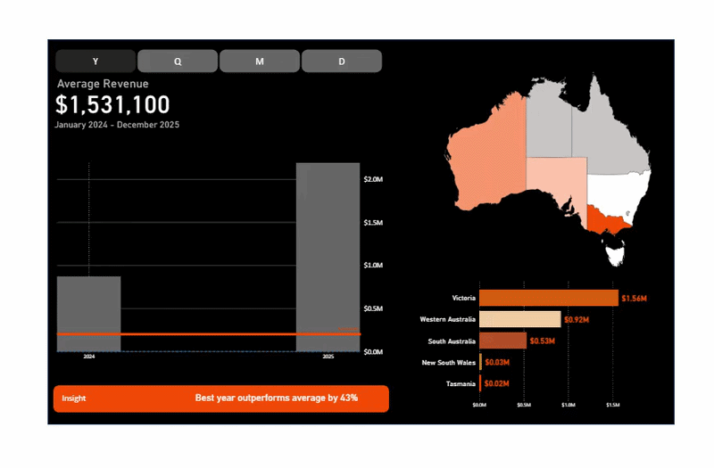 Revenue Widget - Average Revenue and Regional Performance